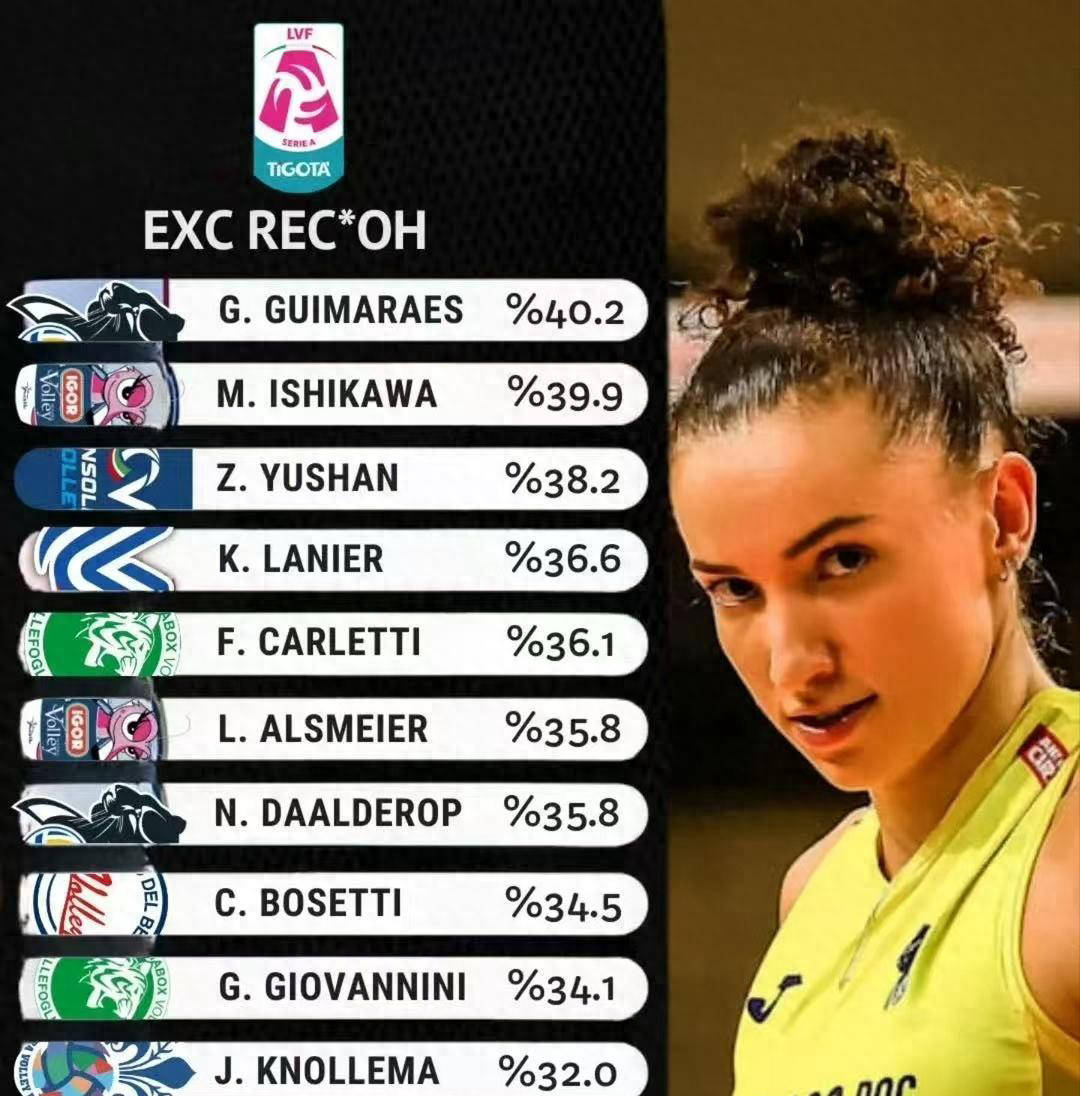 庄宇珊跻身意甲一传榜前三，展现合格主攻实力；朱婷迎战意大利杯关键战